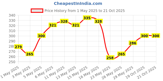 myntra.com HERE&NOW Typography Printed Pure Cotton T-shirt here&now Price History Graph from 1 May 2025 to 21 Oct 2025