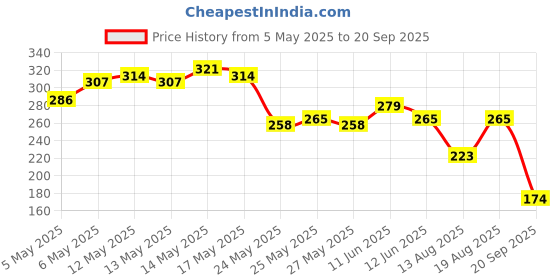 myntra.com HERE&NOW Typography Printed Pure Cotton T-shirt here&now Price History Graph from 5 May 2025 to 20 Sep 2025