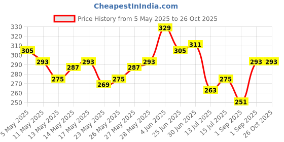 myntra.com HERE&NOW Typography Printed Pure Cotton T-shirt here&now Price History Graph from 5 May 2025 to 26 Oct 2025