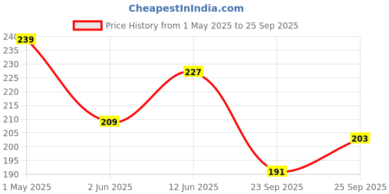 myntra.com HERE&NOW Typography Printed Pure Cotton T-shirt here&now Price History Graph from 1 May 2025 to 25 Sep 2025