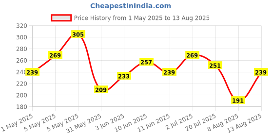 myntra.com HERE&NOW Typography Printed Pure Cotton T-shirt here&now Price History Graph from 1 May 2025 to 13 Aug 2025
