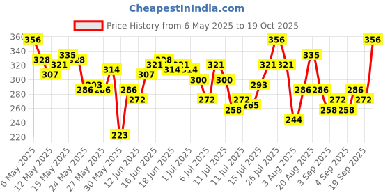 myntra.com HERE&NOW Typography Printed Pure Cotton T-shirt here&now Price History Graph from 6 May 2025 to 19 Oct 2025