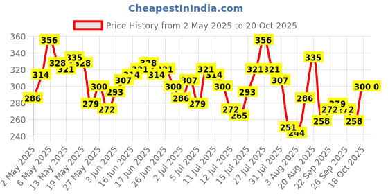 myntra.com HERE&NOW Typography Printed Pure Cotton T-shirt here&now Price History Graph from 2 May 2025 to 19 Oct 2025