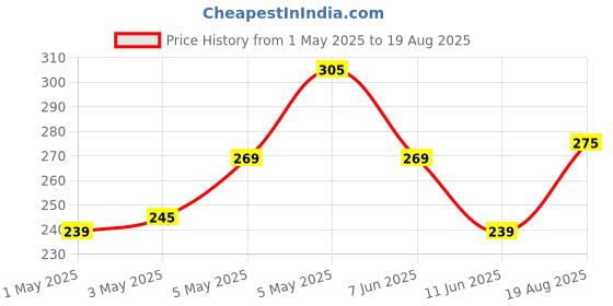 myntra.com HERE&NOW Typography Printed Pure Cotton T-shirt here&now Price History Graph from 1 May 2025 to 19 Aug 2025