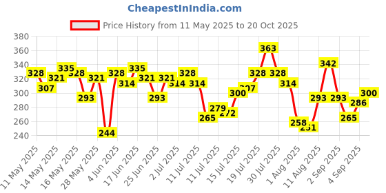 myntra.com HERE&NOW Typography Printed Pure Cotton T-shirt here&now Price History Graph from 11 May 2025 to 20 Oct 2025