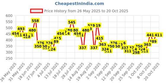 myntra.com HERE&NOW Typography Printed Pure Cotton T-shirt here&now Price History Graph from 26 May 2025 to 19 Oct 2025