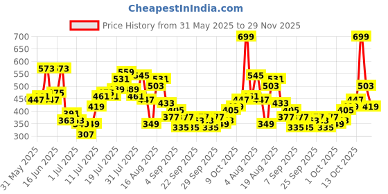myntra.com HERE&NOW Typography Printed Pure Cotton T-shirt here&now Price History Graph from 31 May 2025 to 29 Nov 2025