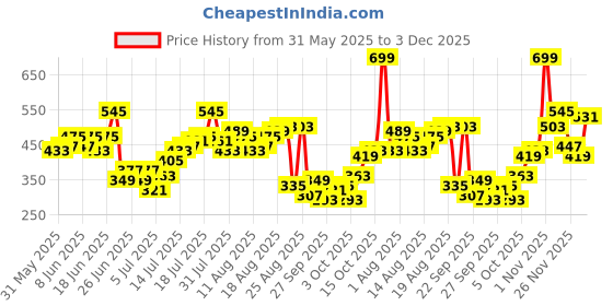 myntra.com HERE&NOW Typography Printed Pure Cotton T-shirt here&now Price History Graph from 31 May 2025 to 3 Dec 2025