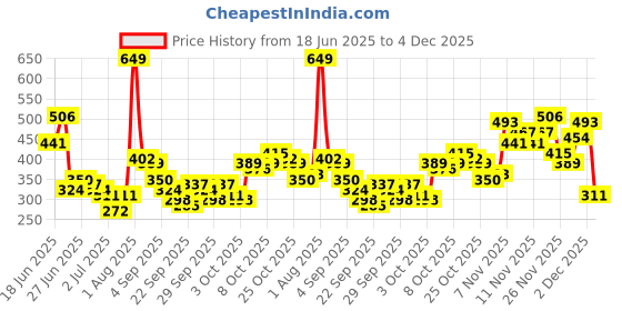 myntra.com HERE&NOW Typography Printed Pure Cotton T-shirt here&now Price History Graph from 18 Jun 2025 to 4 Dec 2025
