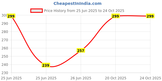 myntra.com HERE&NOW Typography Printed Pure Cotton T-shirt here&now Price History Graph from 25 Jun 2025 to 23 Oct 2025