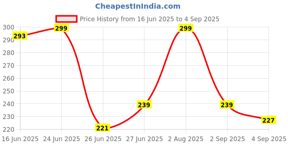 myntra.com HERE&NOW Typography Printed Pure Cotton T-shirt here&now Price History Graph from 16 Jun 2025 to 4 Sep 2025