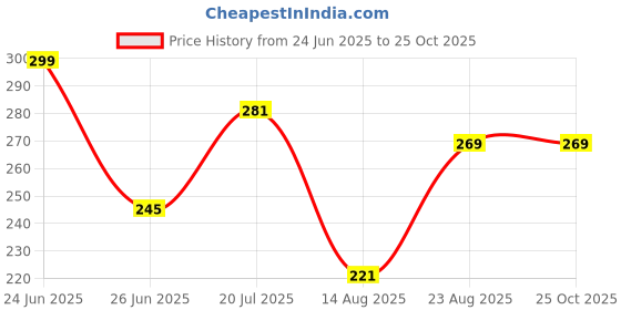 myntra.com HERE&NOW Typography Printed Pure Cotton T-shirt here&now Price History Graph from 24 Jun 2025 to 24 Oct 2025