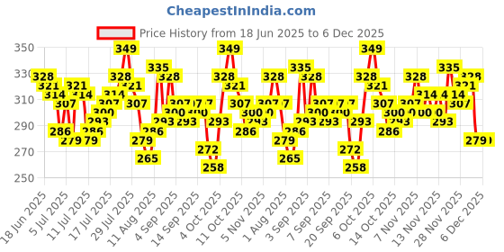 myntra.com HERE&NOW Typography Printed Pure Cotton T-shirt here&now Price History Graph from 18 Jun 2025 to 6 Dec 2025