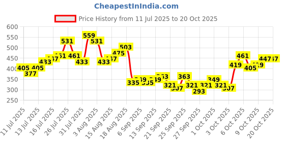 myntra.com HERE&NOW Typography Printed Pure Cotton T-shirt here&now Price History Graph from 11 Jul 2025 to 20 Oct 2025