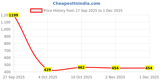 myntra.com HERE&NOW Typography Printed Pure Cotton T-shirt here&now Price History Graph from 27 Sep 2025 to 30 Nov 2025