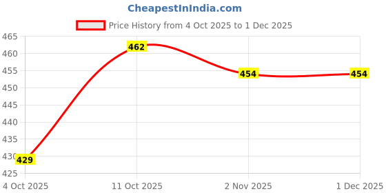 myntra.com HERE&NOW Typography Printed Pure Cotton T-shirt here&now Price History Graph from 4 Oct 2025 to 30 Nov 2025