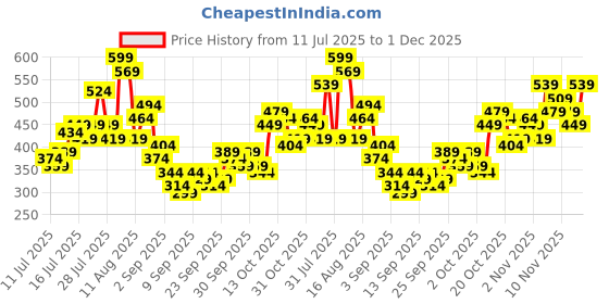myntra.com HERE&NOW Typography Printed Raglan Sleeves Pure Cotton Oversized T-shirt here&now Price History Graph from 11 Jul 2025 to 1 Dec 2025