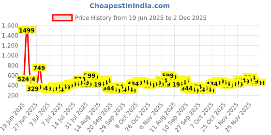 myntra.com HERE&NOW Typography Printed Raglan Sleeves Pure Cotton Relaxed Fit T-shirt here&now Price History Graph from 19 Jun 2025 to 1 Dec 2025