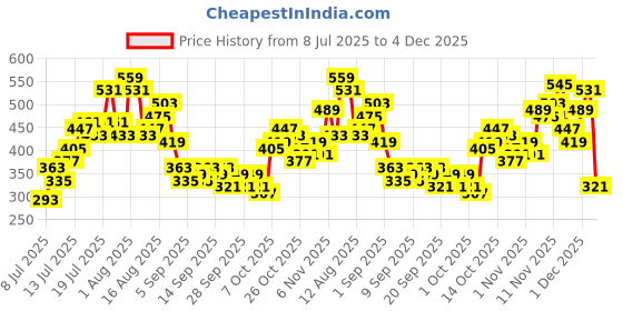 myntra.com HERE&NOW Typography Printed Raglan Sleeves Pure Cotton T-shirt here&now Price History Graph from 8 Jul 2025 to 4 Dec 2025