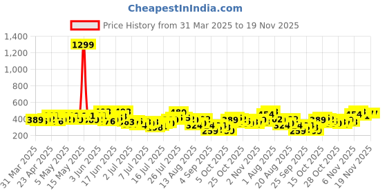 myntra.com HERE&NOW Typography Printed Relaxed Fit Drop-Shoulder Sleeves Pure Cotton T-shirt here&now Price History Graph from 31 Mar 2025 to 19 Nov 2025