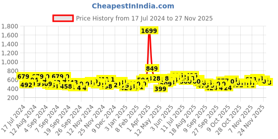 myntra.com HERE&NOW Typography Printed Round Neck Sweatshirt here&now Price History Graph from 17 Jul 2024 to 24 Nov 2025