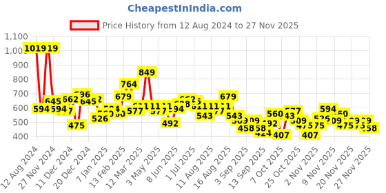 myntra.com HERE&NOW Typography Printed Round Neck Sweatshirt here&now Price History Graph from 12 Aug 2024 to 25 Nov 2025