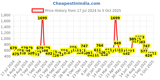 myntra.com HERE&NOW Typography Printed Sleeveless Front Open Hooded Sweatshirt here&now Price History Graph from 17 Jul 2024 to 4 Oct 2025