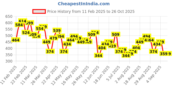 myntra.com HERE&NOW Typography Printed Striped Relaxed Fit Pure Cotton T-shirt here&now Price History Graph from 11 Feb 2025 to 26 Oct 2025