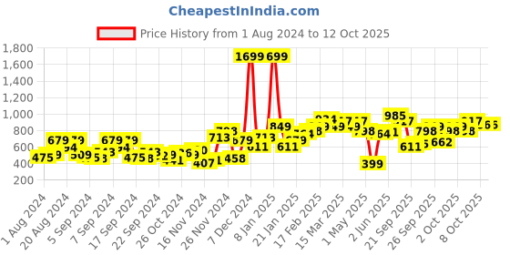 myntra.com HERE&NOW Typography Printed Sweatshirt here&now Price History Graph from 1 Aug 2024 to 11 Oct 2025