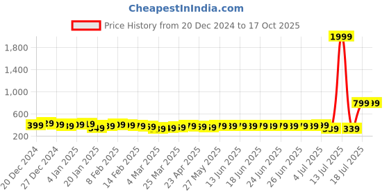 myntra.com HERE&NOW Typography Printed Sweatshirt here&now Price History Graph from 20 Dec 2024 to 16 Oct 2025