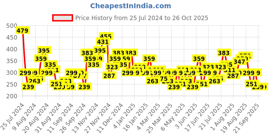 myntra.com HERE&NOW Typography Printed T-shirt here&now Price History Graph from 25 Jul 2024 to 26 Oct 2025