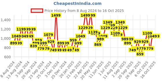 myntra.com HERE&NOW Typography Printed V-Neck Pullover Sweater here&now Price History Graph from 8 Aug 2024 to 15 Oct 2025