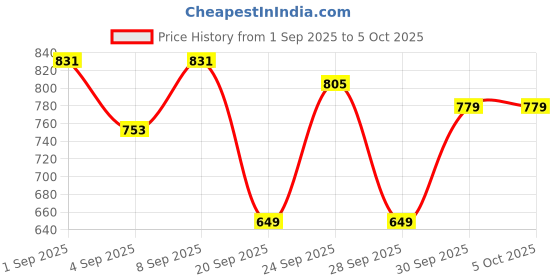 myntra.com HERE&NOW Typography Printed Windcheater Hooded Zip-Up Tailored Jacket here&now Price History Graph from 1 Sep 2025 to 4 Oct 2025