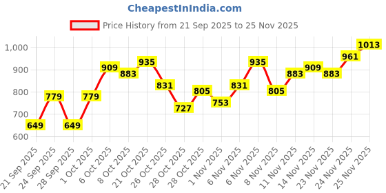 myntra.com HERE&NOW Typography Printed Windcheater Hooded Zip-Up Tailored Jacket here&now Price History Graph from 21 Sep 2025 to 24 Nov 2025