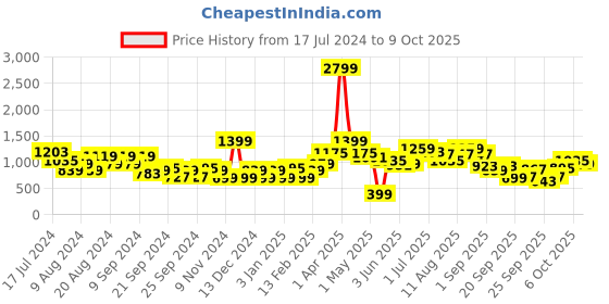 myntra.com HERE&NOW Typography Pullover Sweater here&now Price History Graph from 17 Jul 2024 to 9 Oct 2025