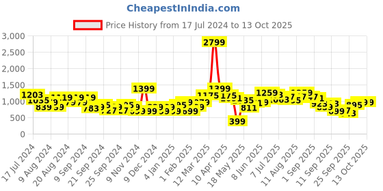 myntra.com HERE&NOW Typography Self Design Acrylic Pullover here&now Price History Graph from 17 Jul 2024 to 12 Oct 2025