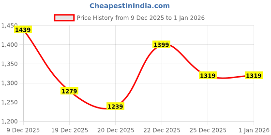 myntra.com HERE&NOW Typography Varsity Jacket here&now Price History Graph from 9 Dec 2025 to 31 Dec 2025