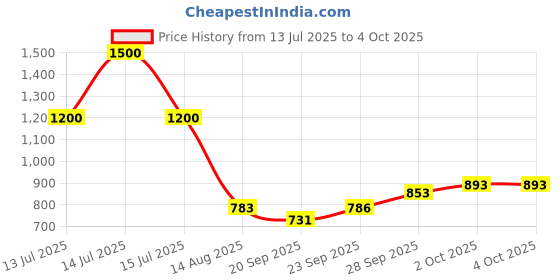myntra.com HERE&NOW Unisex Kids Printed Night suit here&now Price History Graph from 13 Jul 2025 to 4 Oct 2025