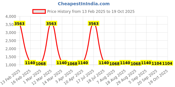 myntra.com HERE&NOW Unstitched Dress Material here&now Price History Graph from 13 Feb 2025 to 18 Oct 2025