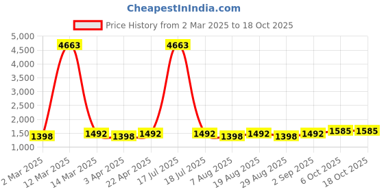 myntra.com HERE&NOW Unstitched Dress Material here&now Price History Graph from 2 Mar 2025 to 18 Oct 2025