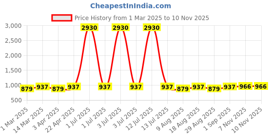 myntra.com HERE&NOW Unstitched Dress Material here&now Price History Graph from 1 Mar 2025 to 9 Nov 2025