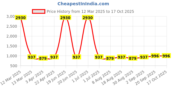 myntra.com HERE&NOW Unstitched Dress Material here&now Price History Graph from 12 Mar 2025 to 16 Oct 2025