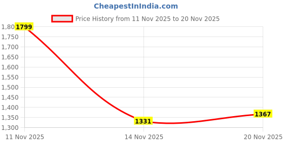 myntra.com HERE&NOW Utility Pockets Tailored Jacket here&now Price History Graph from 11 Nov 2025 to 19 Nov 2025