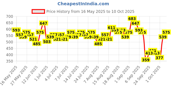 myntra.com HERE&NOW V-Neck Abstract Printed Top here&now Price History Graph from 16 May 2025 to 7 Oct 2025