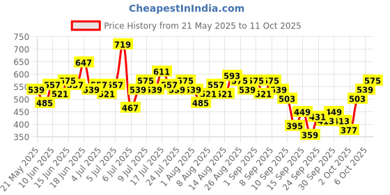 myntra.com HERE&NOW V-Neck Conversational Printed Top here&now Price History Graph from 21 May 2025 to 10 Oct 2025