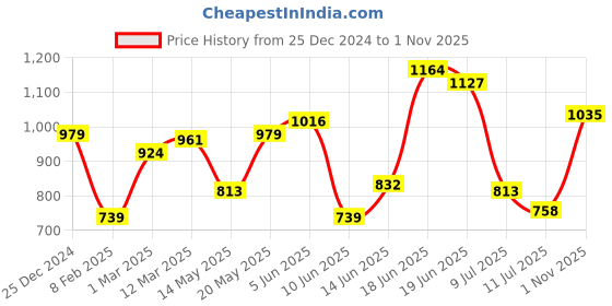 myntra.com HERE&NOW V-Neck Cut Out Long Sleeves Top here&now Price History Graph from 25 Dec 2024 to 1 Nov 2025