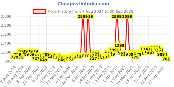 myntra.com HERE&NOW  V-Neck Full Sleeves Ribbed Pullover Sweaters here&now Price History Graph from 7 Aug 2024 to 20 Sep 2025
