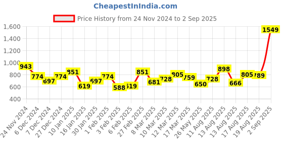 myntra.com HERE&NOW V-Neck Long Sleeves Solid Top here&now Price History Graph from 24 Nov 2024 to 2 Sep 2025