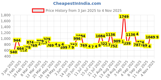 myntra.com HERE&NOW V-Neck Long Sleeves Striped Top here&now Price History Graph from 3 Jan 2025 to 2 Nov 2025