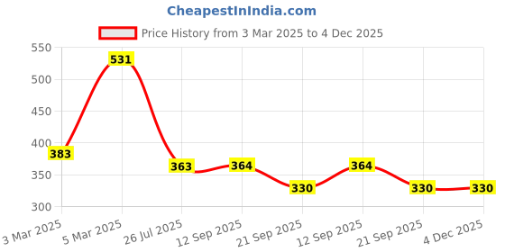 myntra.com HERE&NOW V Neck Plated Saree Blouse here&now Price History Graph from 3 Mar 2025 to 4 Dec 2025